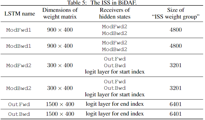 54c27f0d1d98d1a79285003a9c06fdcb - 论文翻译：2018_LSTM剪枝_Learning intrinsic sparse structures within long short-term memory