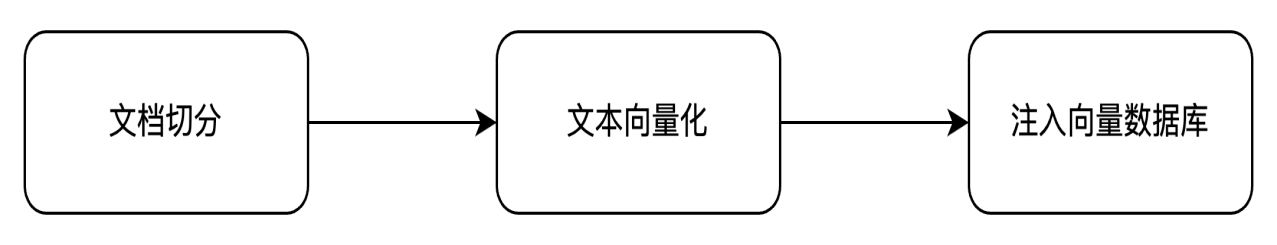 基于亚马逊云科技服务，构建大语言模型问答知识库