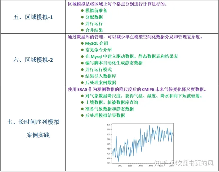 Biome-BGC生态系统模型与Python融合技术实践应用