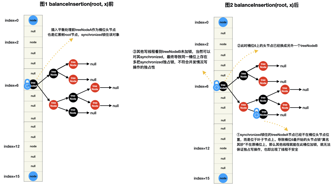 TreeBin改为TreeNode的锁情况.001