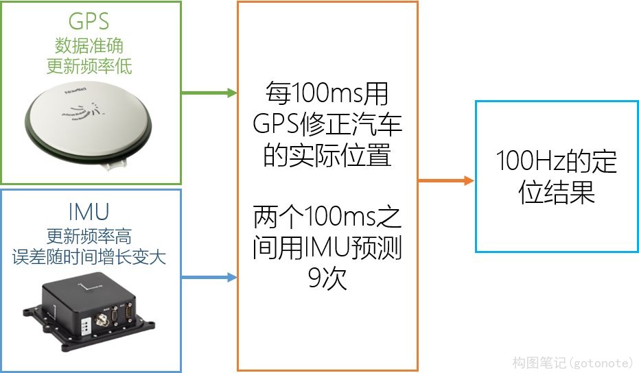 图4. GPS+IMU融合原理图