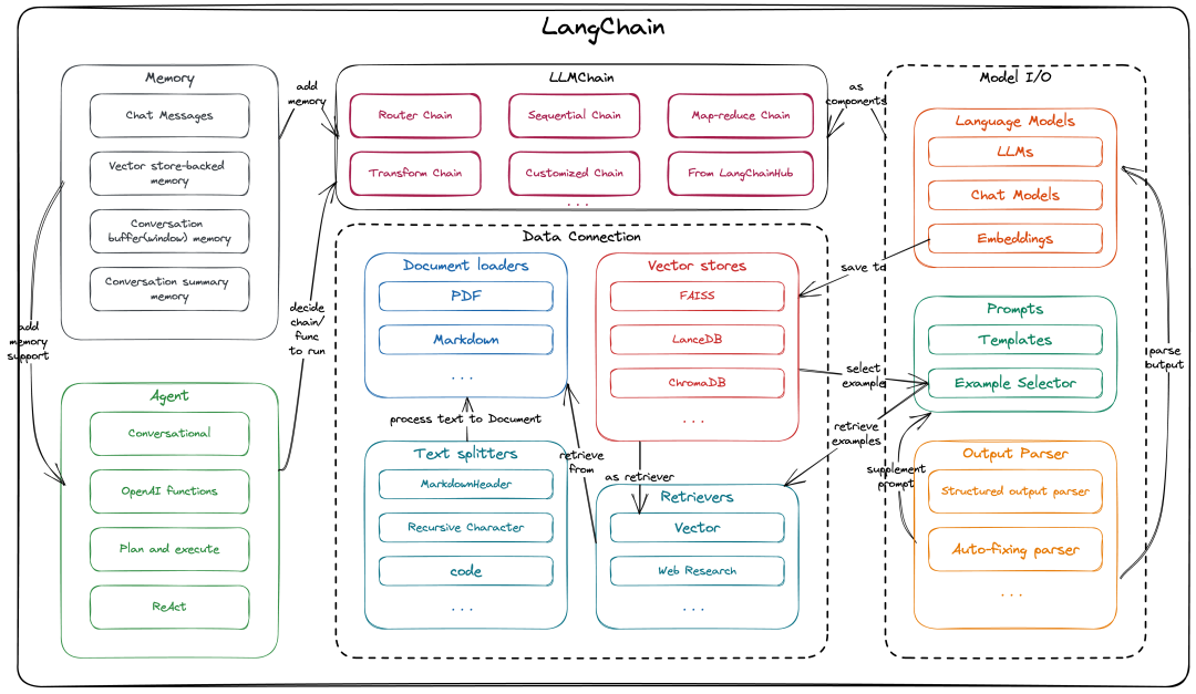 大模型LangChain框架基础与使用示例_longchain大模型-CSDN博客