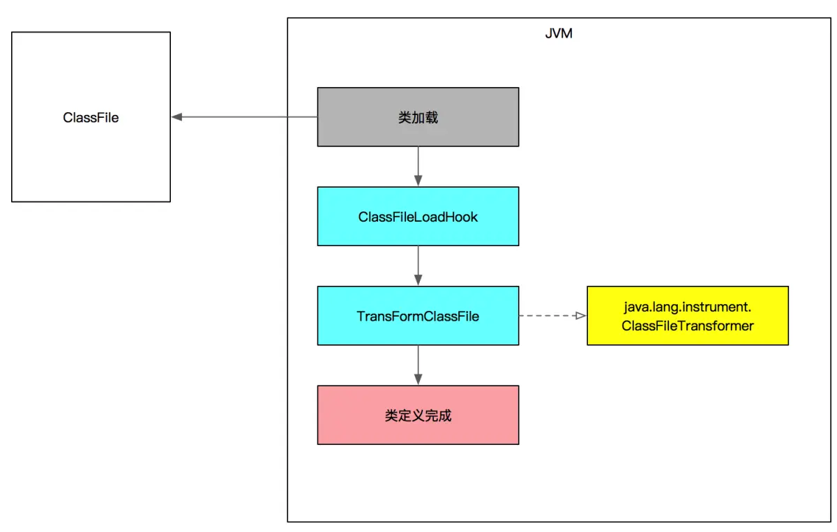 启动时修改