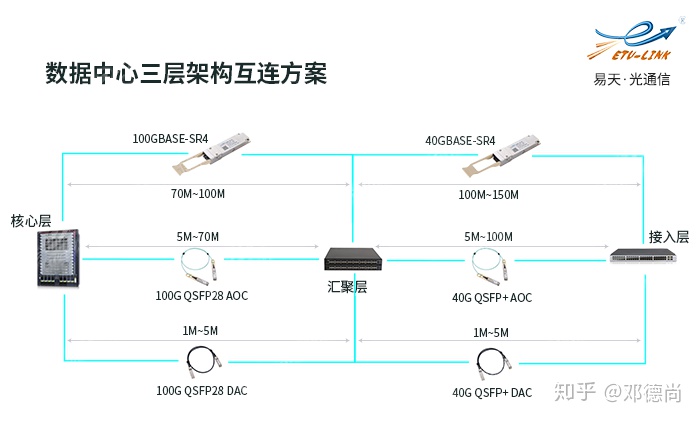 光模块价格由带宽还是距离决定剖析数据中心三层网络结构设备的光互连