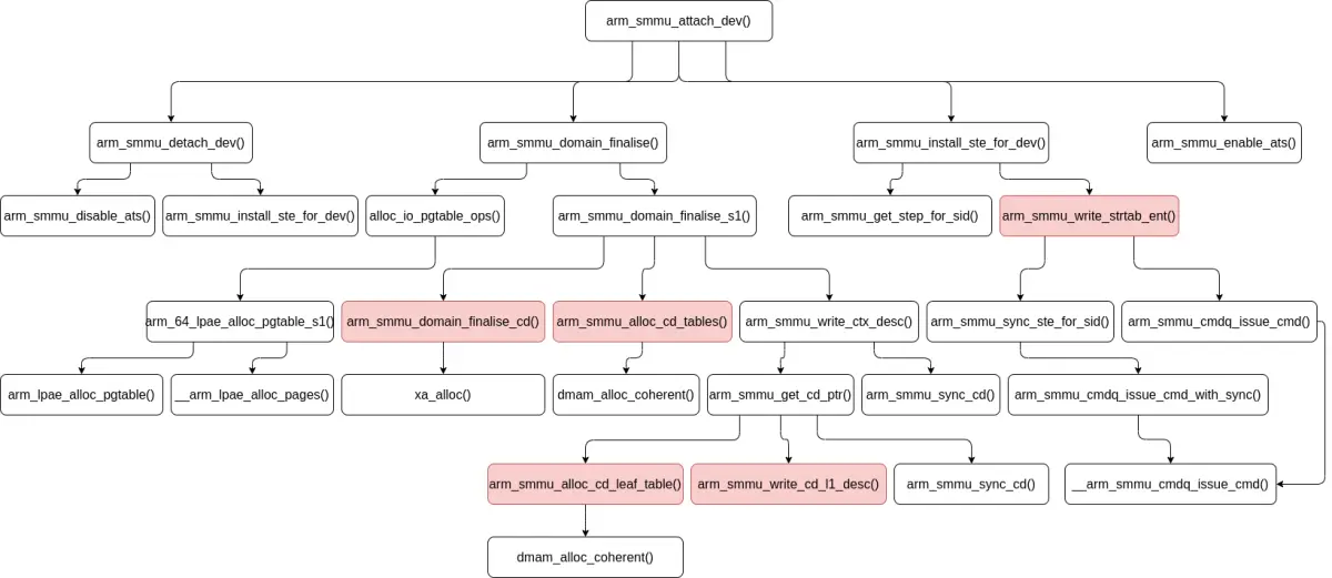 linux_kernel_smmu_attach_dev