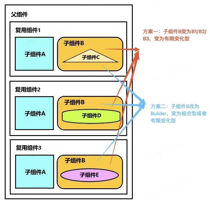 鸿蒙跨端实践-长列表解决方案和性能优化_复用_11