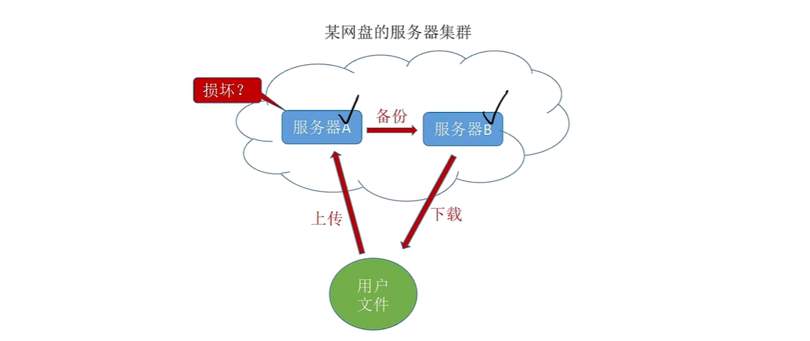 负载均衡