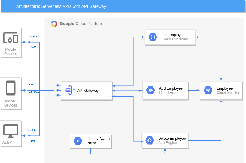 Gcp Api Caller 免费gcp服务器_使用gcp中的api网关管理无服务器api-CSDN博客