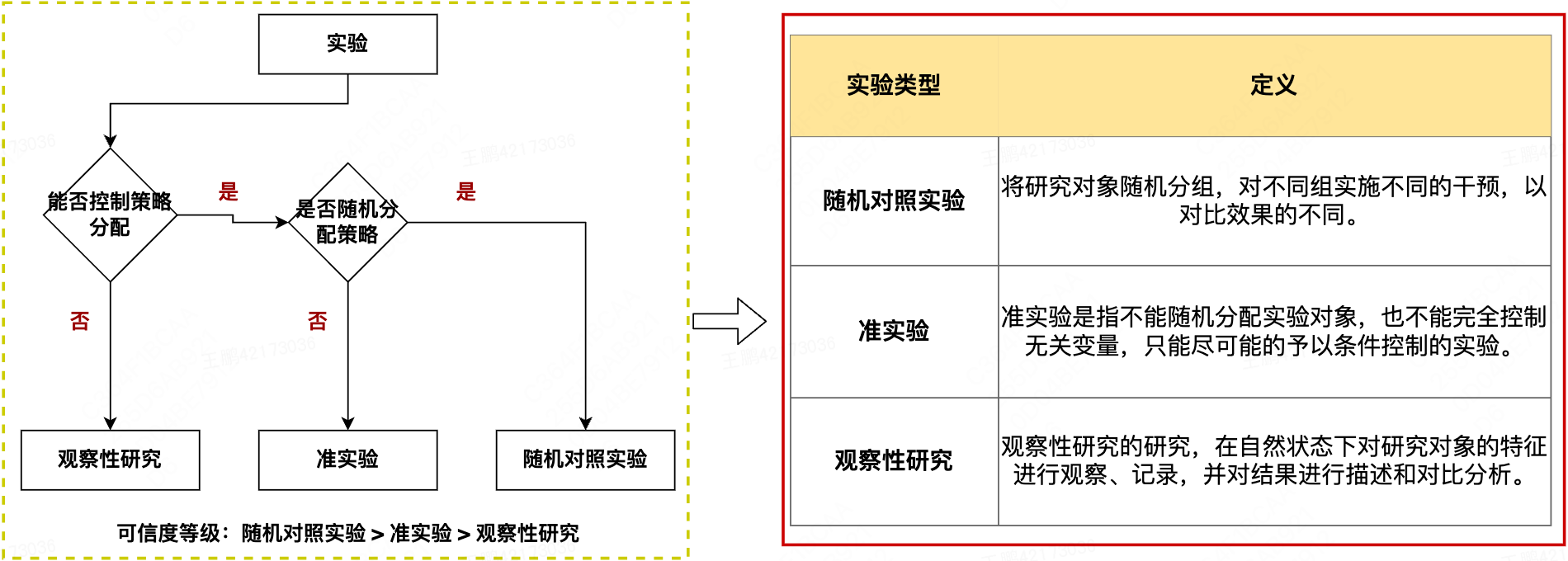 图2 履约业务下的三种实验类型