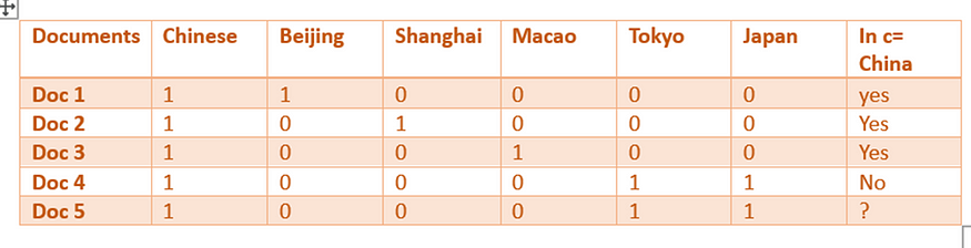 朴素贝叶斯机器学习算法：从基础到高级