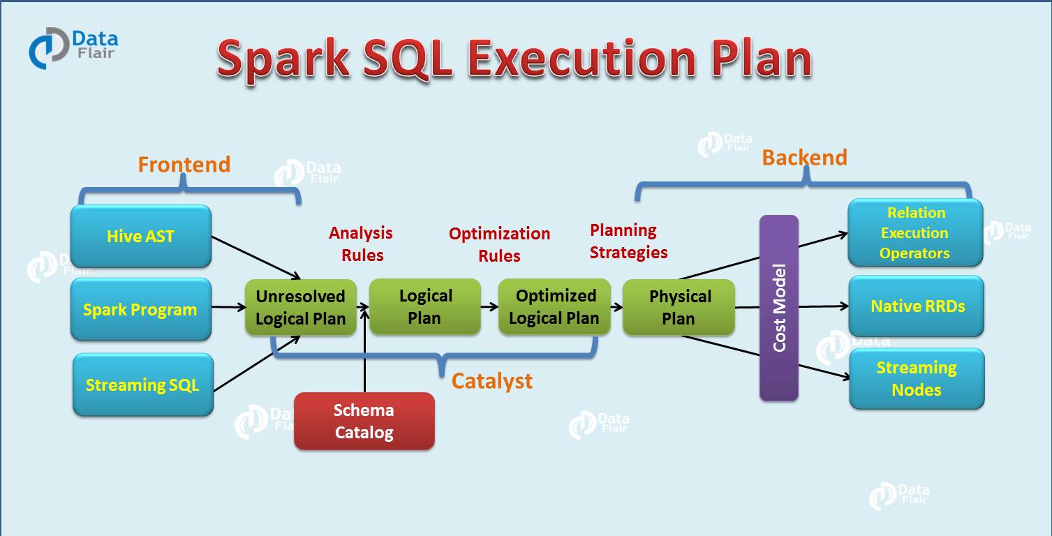 Spark SQL— Catalyst 优化器