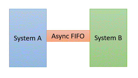 IC<span style='color:red;'>设计</span>入门——异步<span style='color:red;'>FIFO</span>