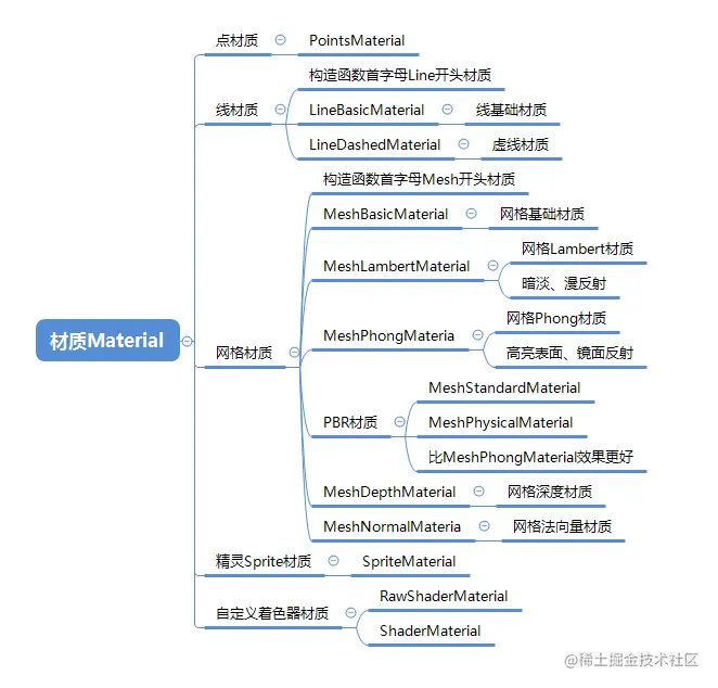 【<span style='color:red;'>Three</span>.js】知识梳理四：<span style='color:red;'>Three</span>.js<span style='color:red;'>材质</span><span style='color:red;'>Material</span>