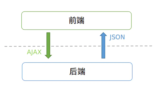 职责分离