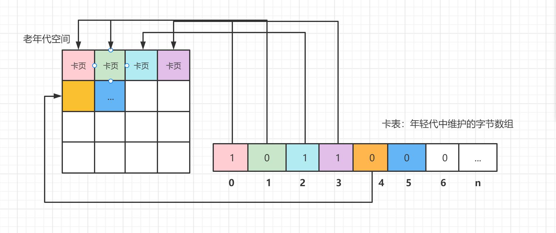 JVM：如果是你，你如何解决跨代引用的问题？（记忆集和卡集）