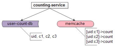 counting-service架构