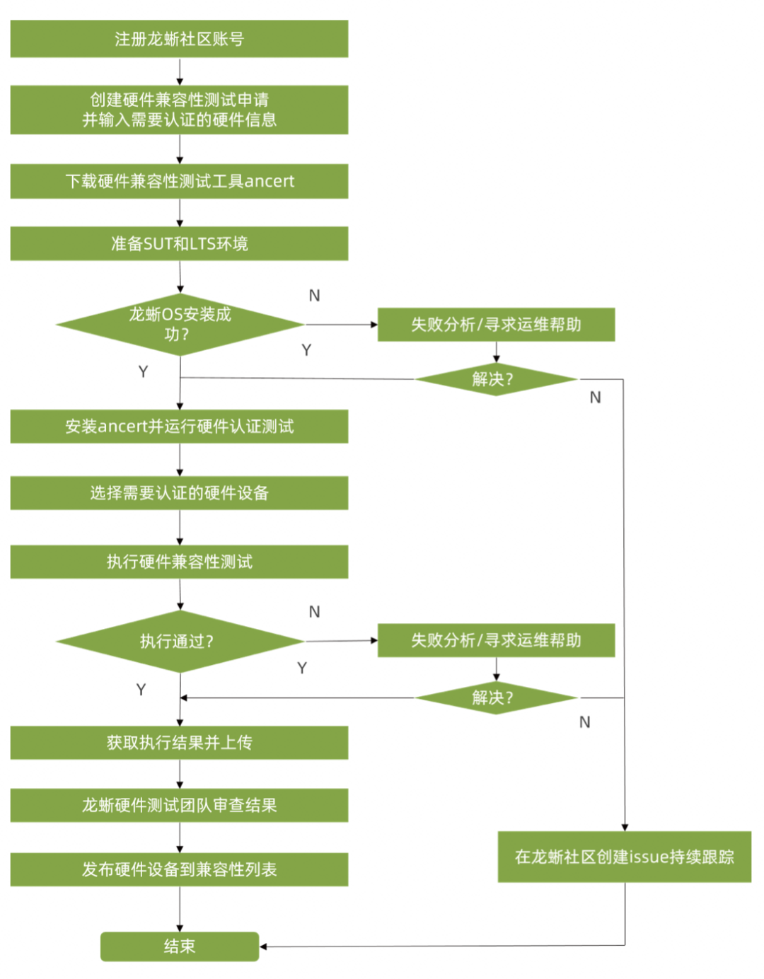 龙蜥白皮书精选：Ancert——硬件兼容性验证与守护