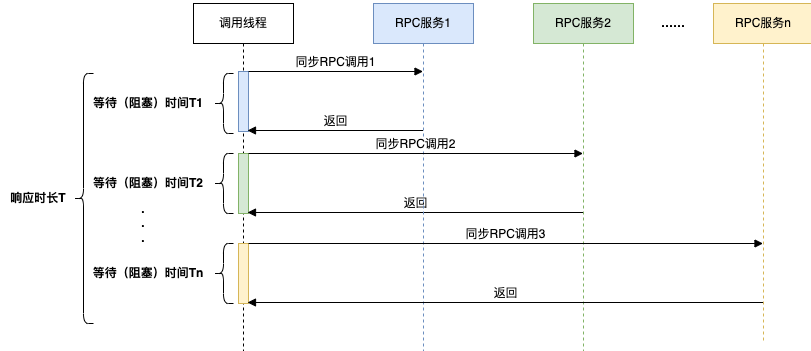 Figure 2 Synchronous call