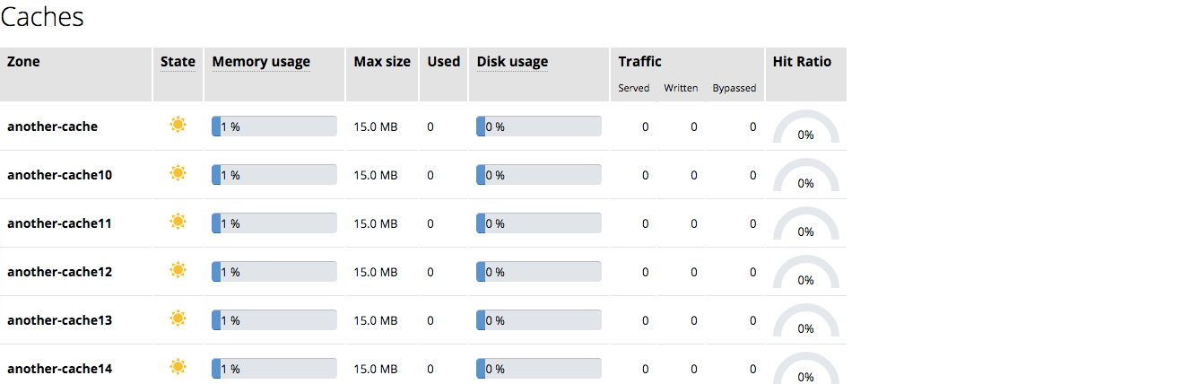 The 'Caches' tab in the NGINX Plus live activity monitoring dashboard provides information about cache readiness, fullness, and hit ratio