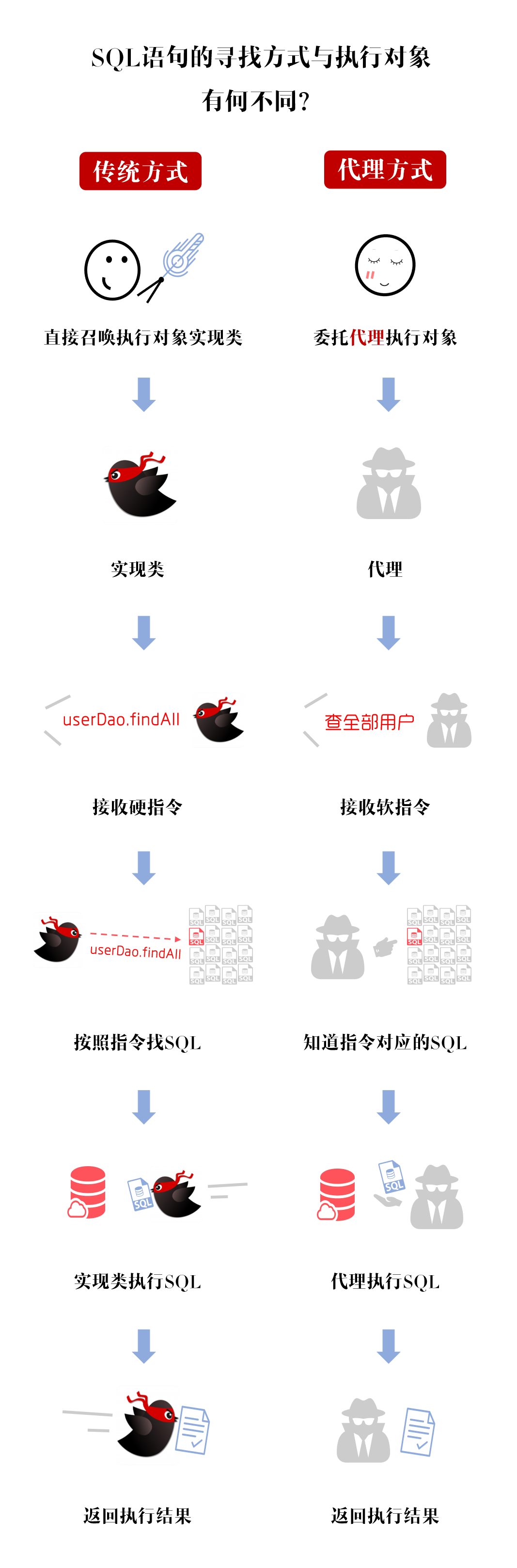 Dao层两种实现方式