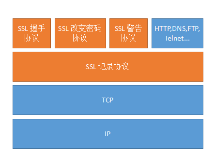 SSL 协议