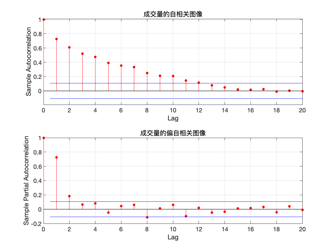 自相关及偏自相关图像