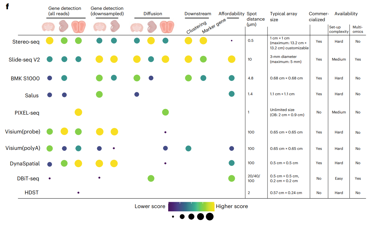 nature methods | 11种空间转录组学技术的系统性比较