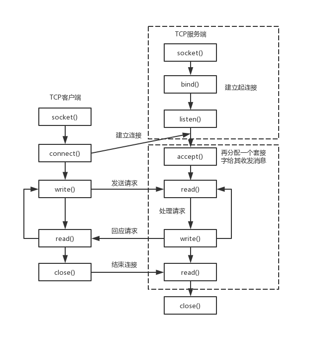 Boost 网络库