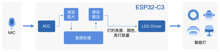 乐鑫科技推出 ESP-LEDStrip 智能律动灯方案