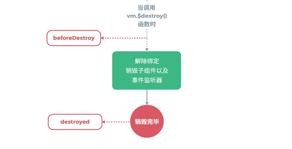 【Vue2.0源码学习】生命周期篇-销毁阶段(destroy)