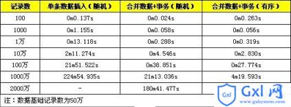 mysql如何优化性能优化_如何优化性能？MySQL实现批量插入以优化性能的实例详解...