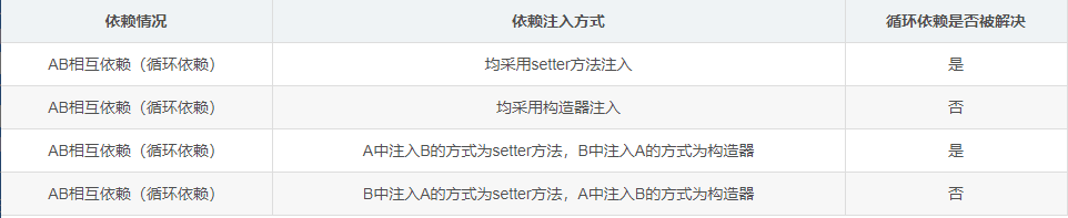 太可惜了，Spring中的循环依赖问题，只有10%的人才算“真的懂”