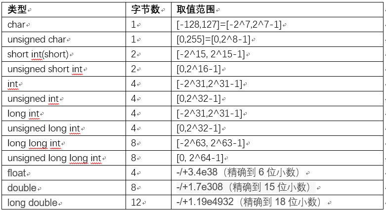 c语言不同类型变量用什么表示什么作用,C语言数据类型及变量整理