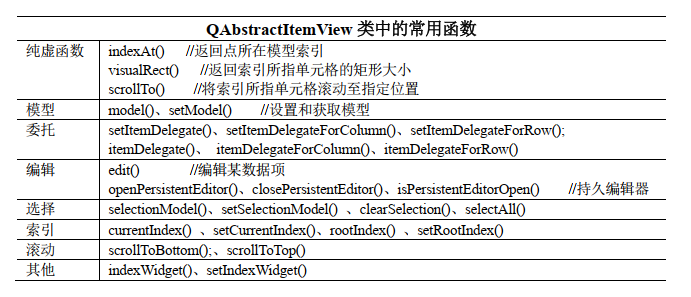 23. [Python GUI] PyQt5中的模型与视图框架-抽象视图基类QAbstractItemView