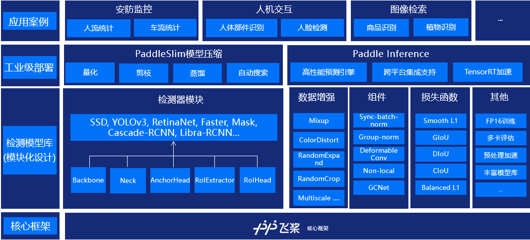 PaddleDetection功能一览