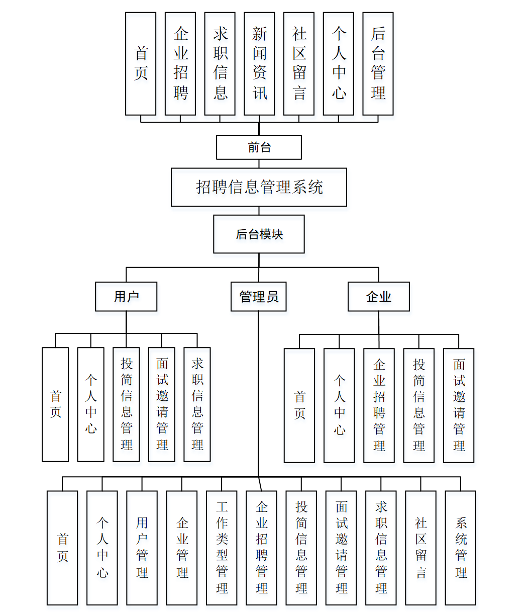 基于SpringBoot的“招聘信息管理系统”的设计与实现（源码+数据库+文档+PPT)