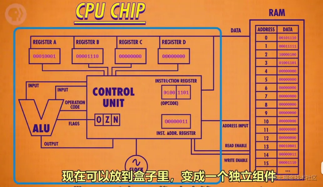 使用ALU,RAM,寄存器打造一个CPU