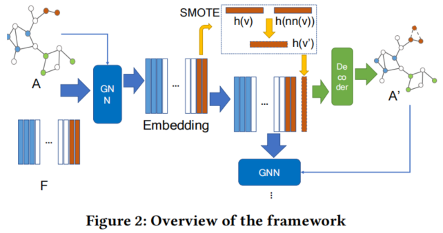 550ed699226699348e05e31ef6e04afc - 论文解读(GraphSMOTE)《GraphSMOTE: Imbalanced Node Classification on Graphs with Graph Neural Networks》