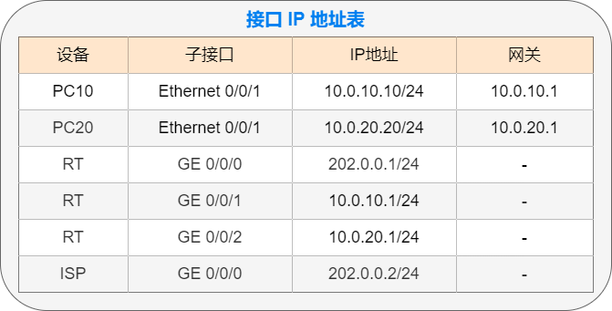 IP地址表