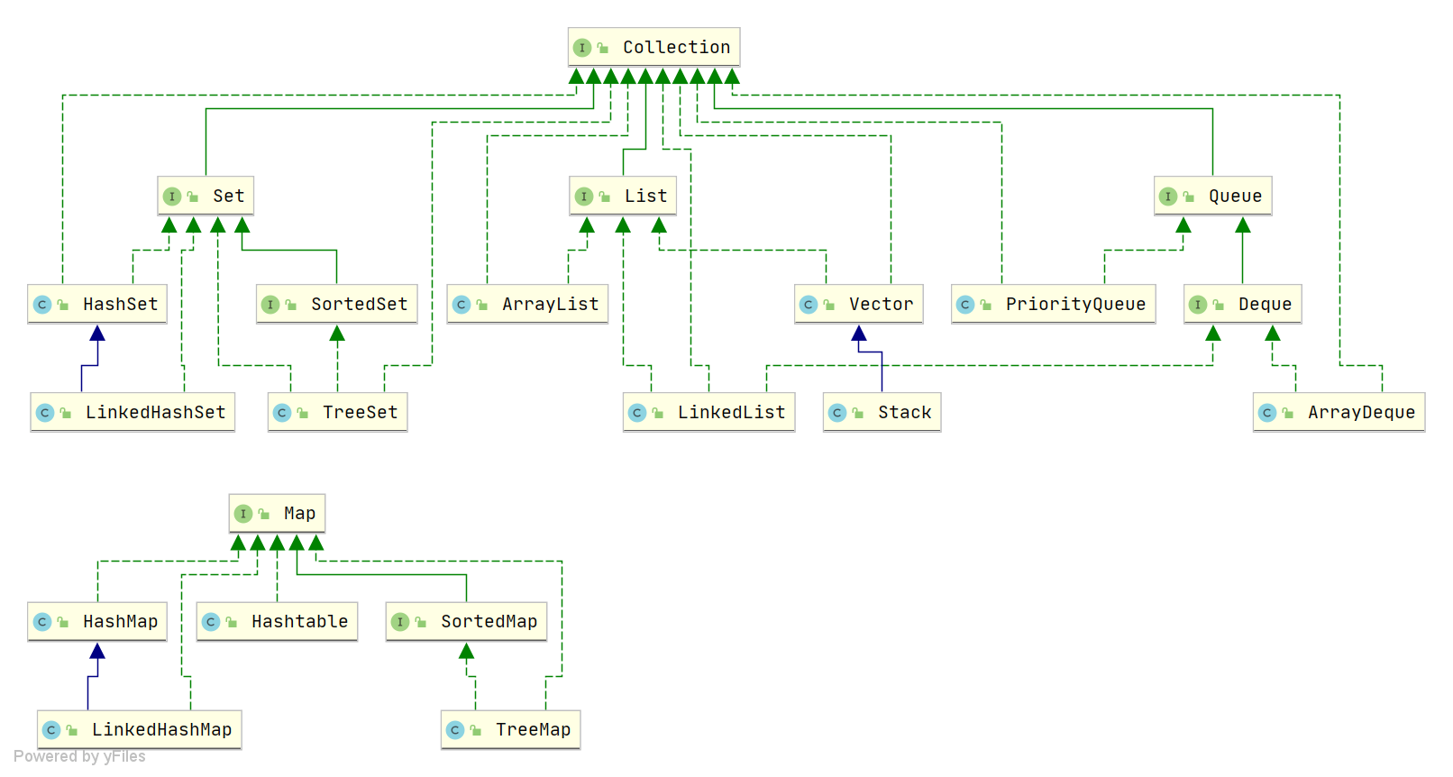 List之ArrayList、LinkedList深入分析