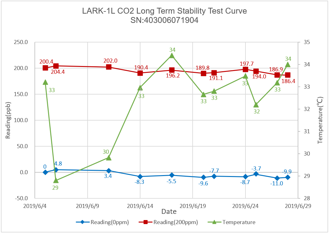 红外传感器_LARK1L CO2红外气体传感器的长期稳定性