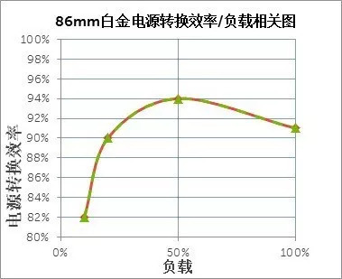 服务器性能与功率,服务器电源功率并非越大越好