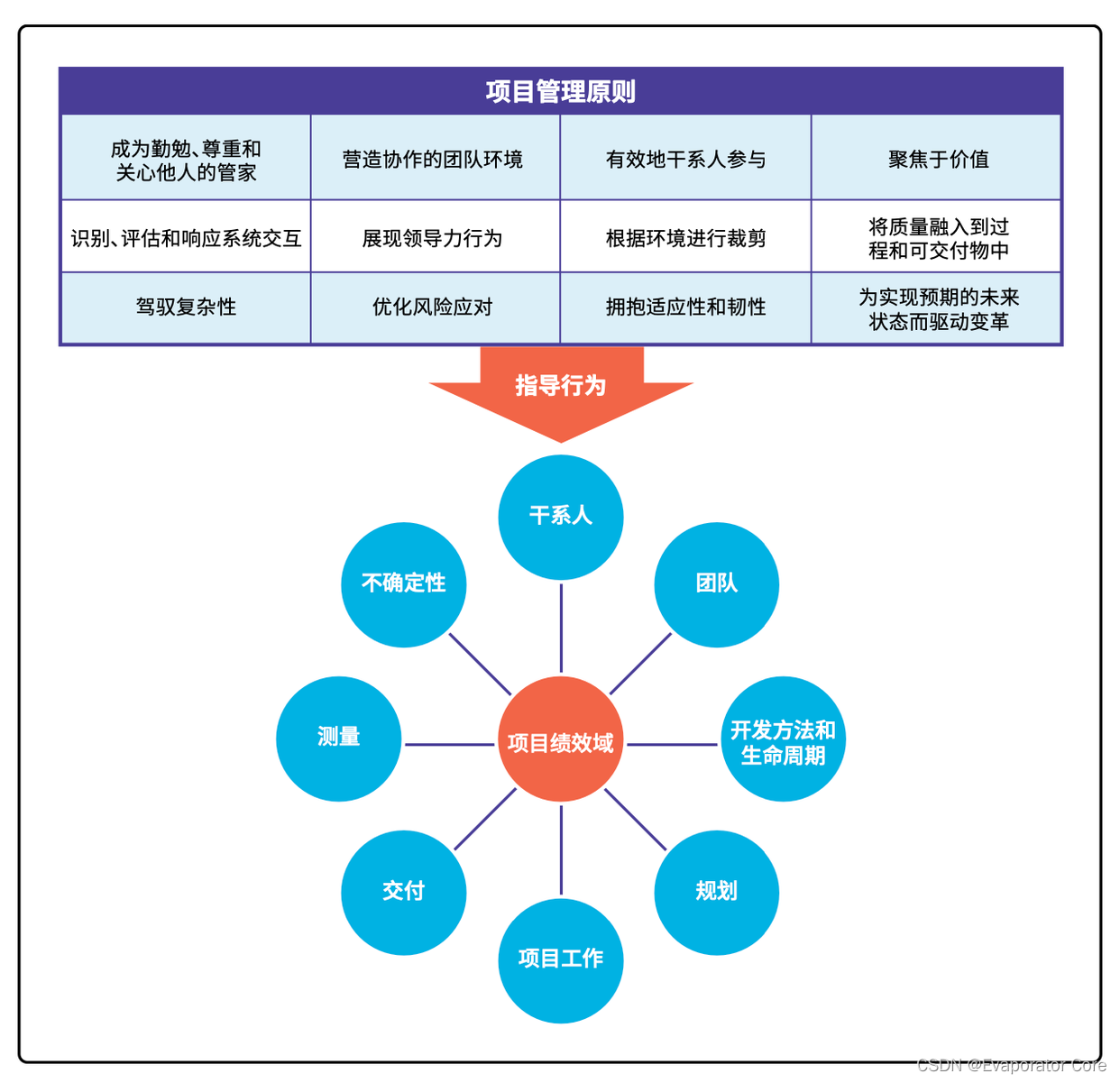 信息系统项目管理师第4版教材的变化：PMBOK第六版和第七版的叠加