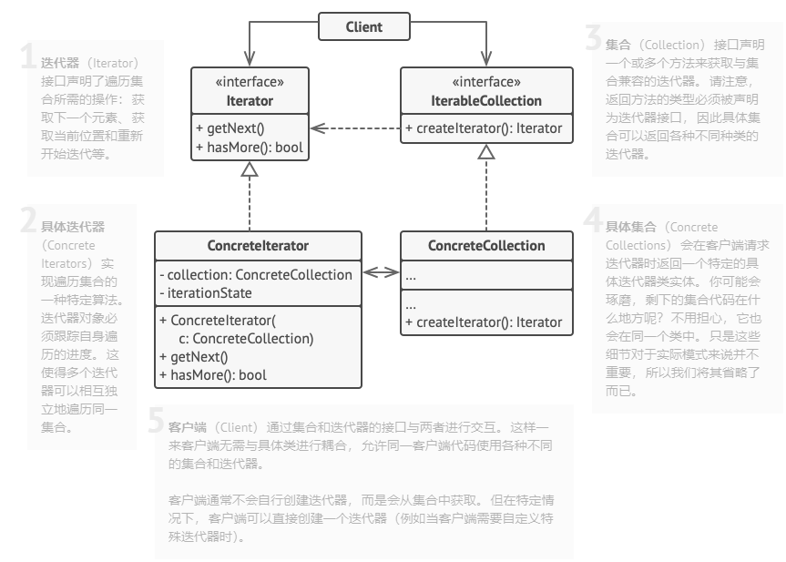 Iterator