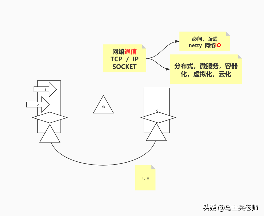 TCP/IP三次握手四次挥手、高并发终于被他通过画图讲清楚了