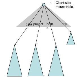 hdfs federation（联邦）命名空间管理