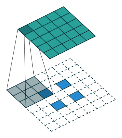 深度学习基础入门篇[9.2]：卷积之1*1 卷积（残差网络）、2D/3D卷积、转置卷积数学推导、应用实例
