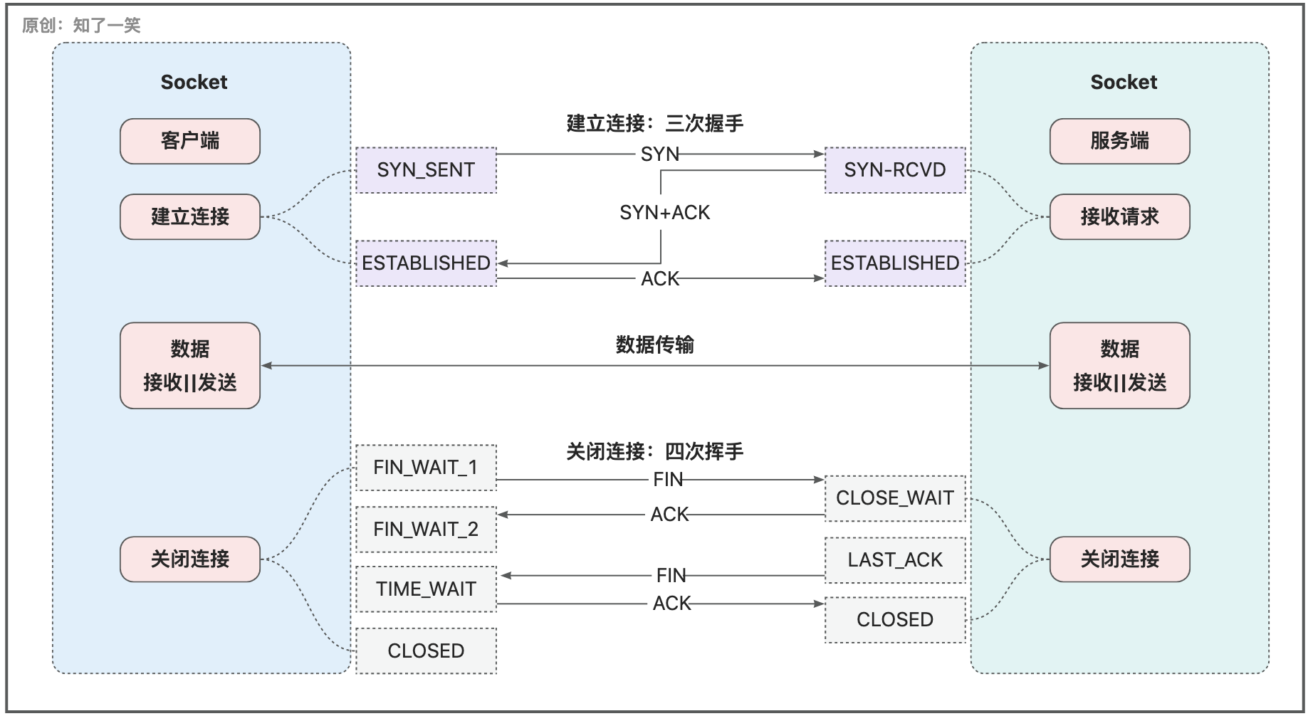 网络编程与通信原理