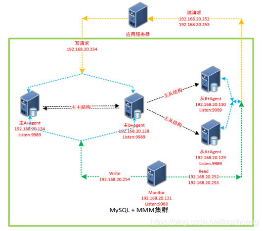 MySQL有哪些集群架构 mysql常用的集群方案_数据_12