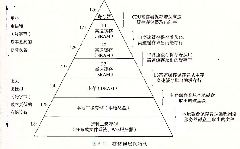 《深入理解计算机系统》（CSAPP）读书笔记 —— 第六章 存储器层次结构